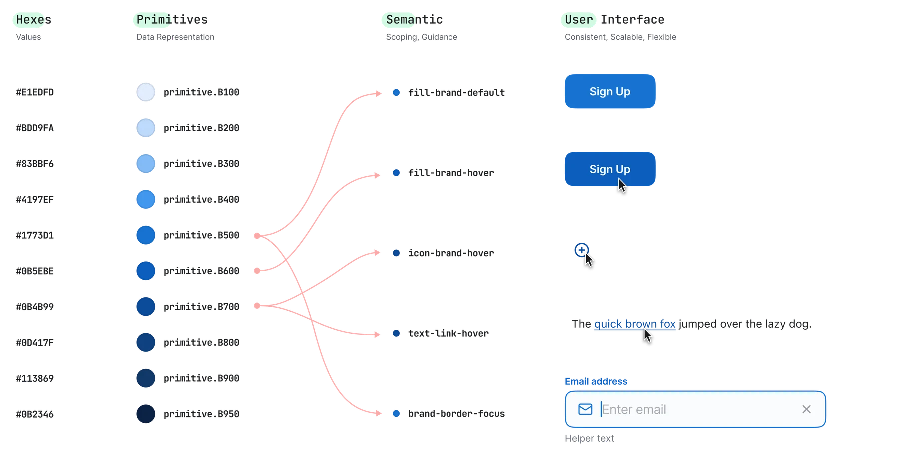 Token flow diagram — Hexes (raw values) connect to Primitives (primitive.B500 = #1773D1), which map to Semantic tokens (fill-brand-default, fill-brand-hover, icon-brand-hover, text-link-hover, brand-border-focus), which appear in the User Interface as Sign Up buttons, hover states, icons, hyperlinks, and focus states.